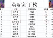 九游娱乐官网-包含利物浦主场逼平对手，仍未能登顶积分榜的词条