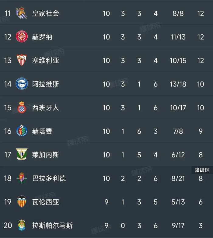 关于基达菲主场战平赫塔菲，争取三分未果的信息