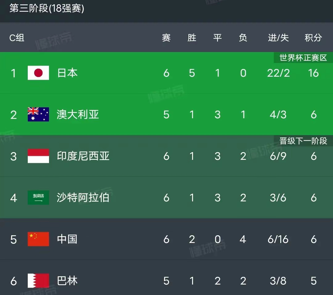 国际比赛又一次证明了实力，强队稳固排名榜首