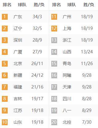 陕西队胜安徽，提前锁定季后赛资格