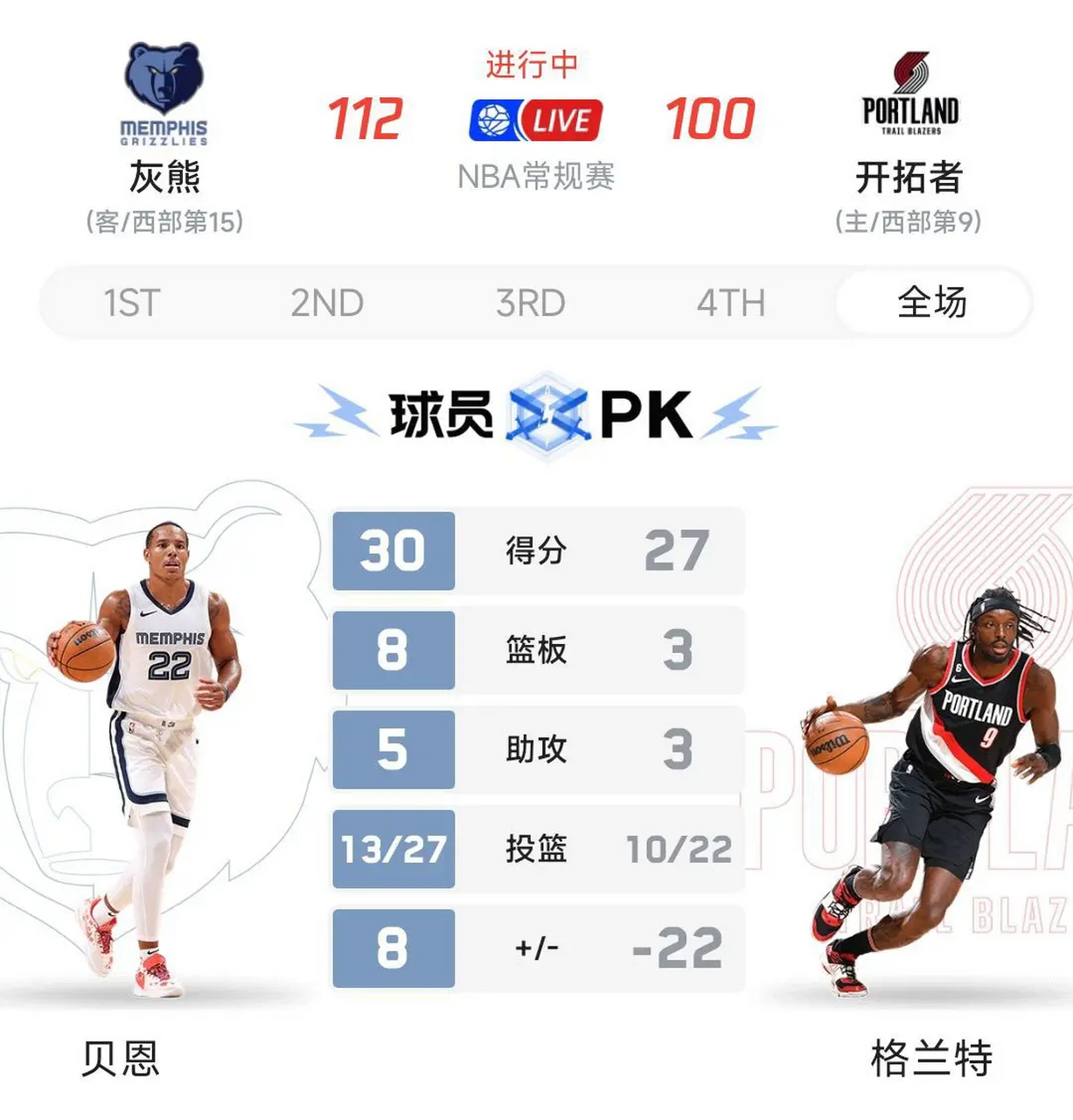 开拓者负灰熊，莫兰特全场表现高效砍下分