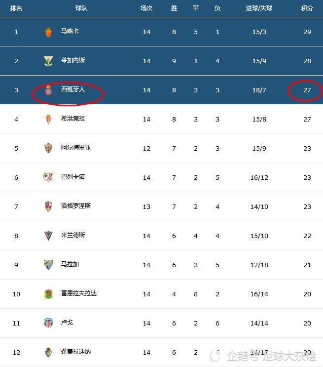 包含希洪竞技遭遇惨败，沦为积分榜末的词条