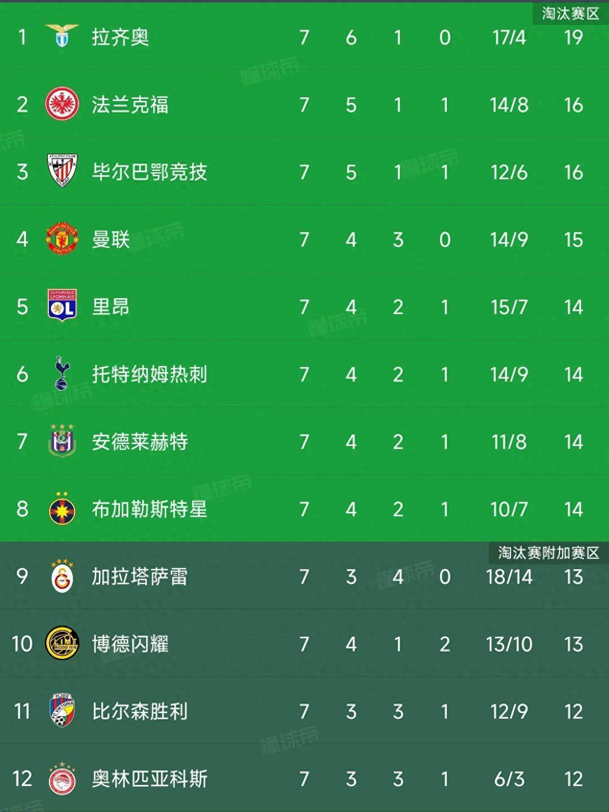包含曼联轻松晋级淘汰赛，实现出线目标的词条