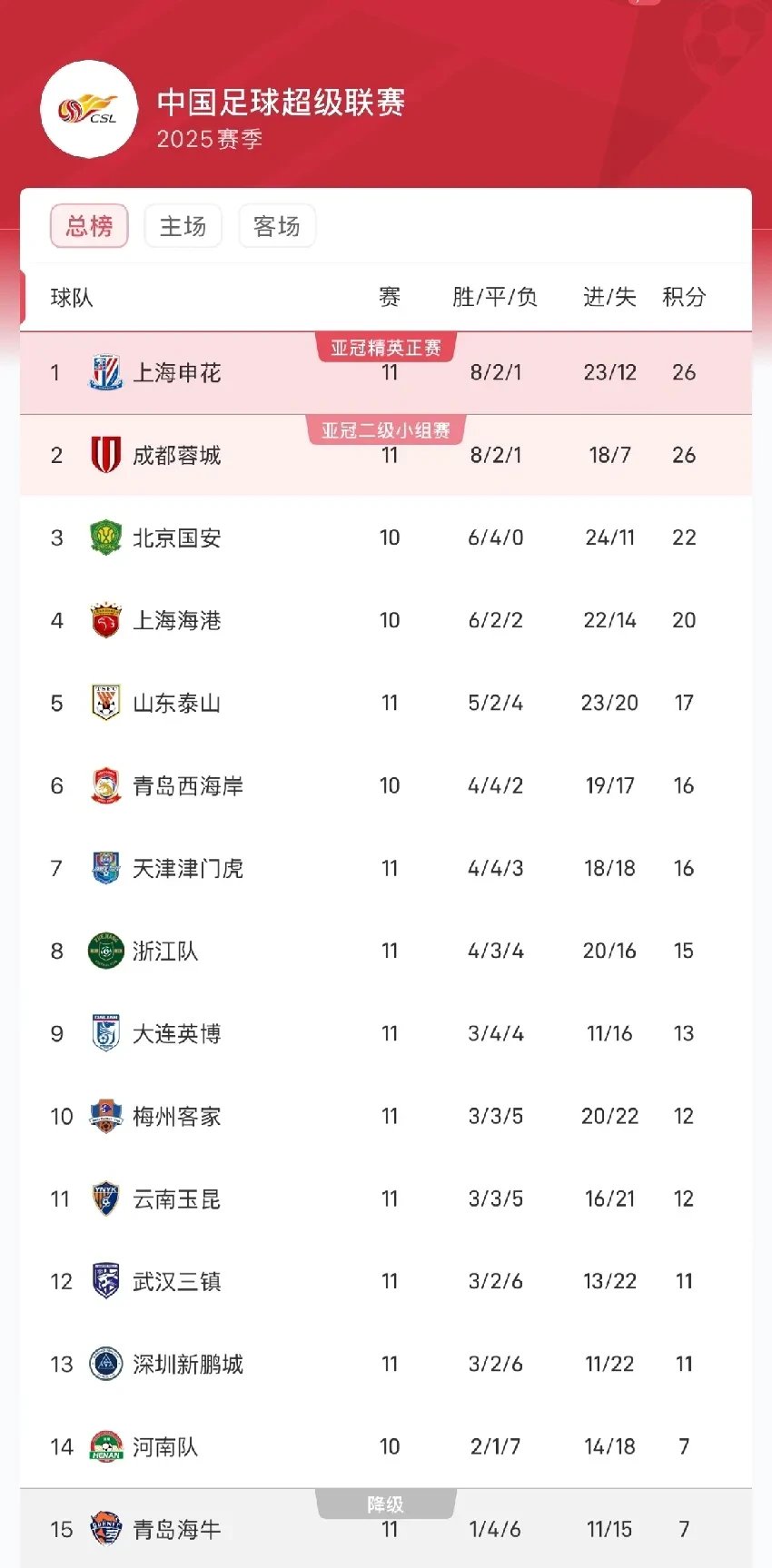 中超积分榜解析：4强争冠格局已成榜尾两队危险(泰山队中超积分榜最新)