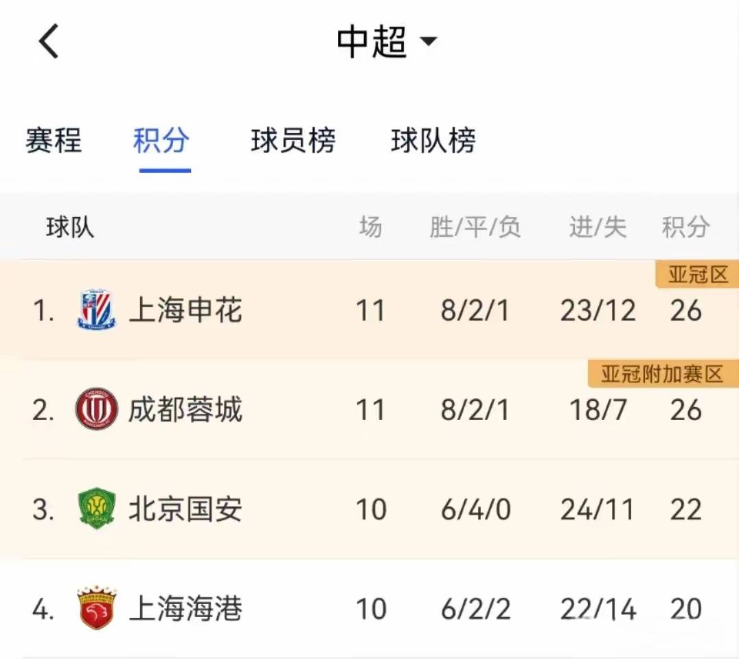 中超积分榜:国安14轮不败登顶申花同分净胜球劣势紧追的简单介绍