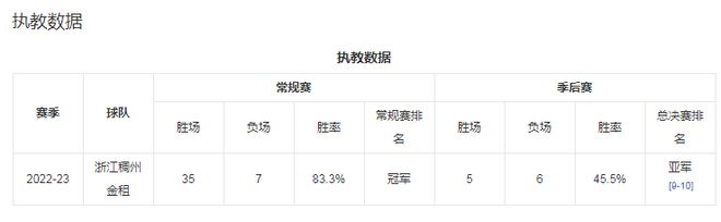 关于浙江男篮主帅王世龙加入南京同曦教练组的信息