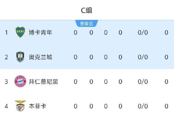 世俱杯最新射手榜C组球星承包，前六为拜仁or本菲卡球员(2025世俱杯对阵图)