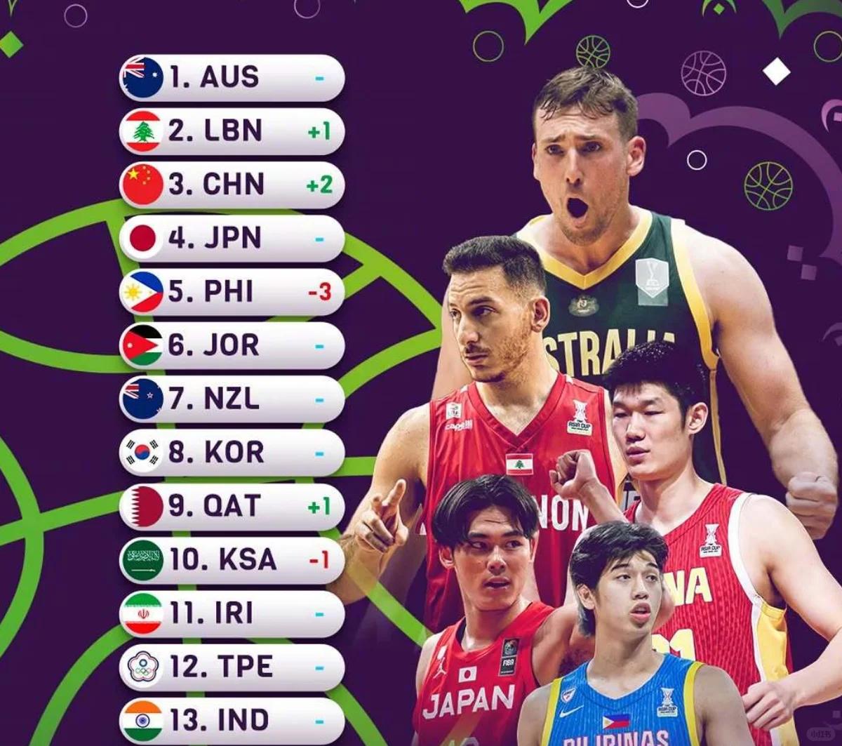 FIBA更新男篮亚预赛实力榜中国男篮仅列第8(男篮亚预赛21人大名单)
