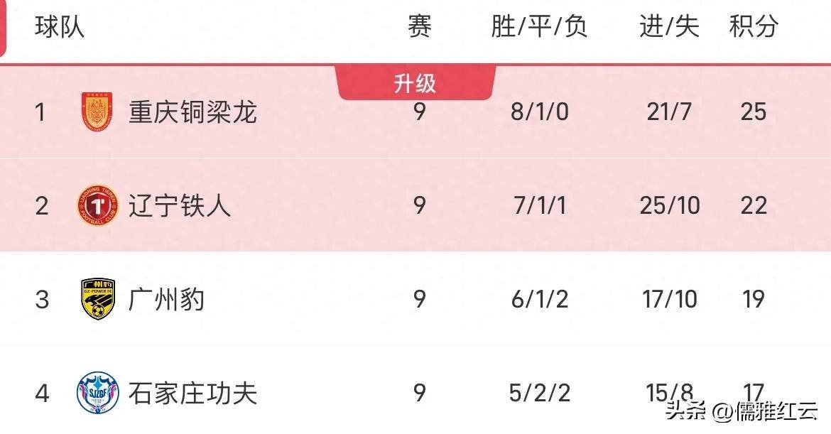 九游体育-中甲最新积分：广东广州豹失误，石家庄遗憾丢分，南通(广东甲a球队)
