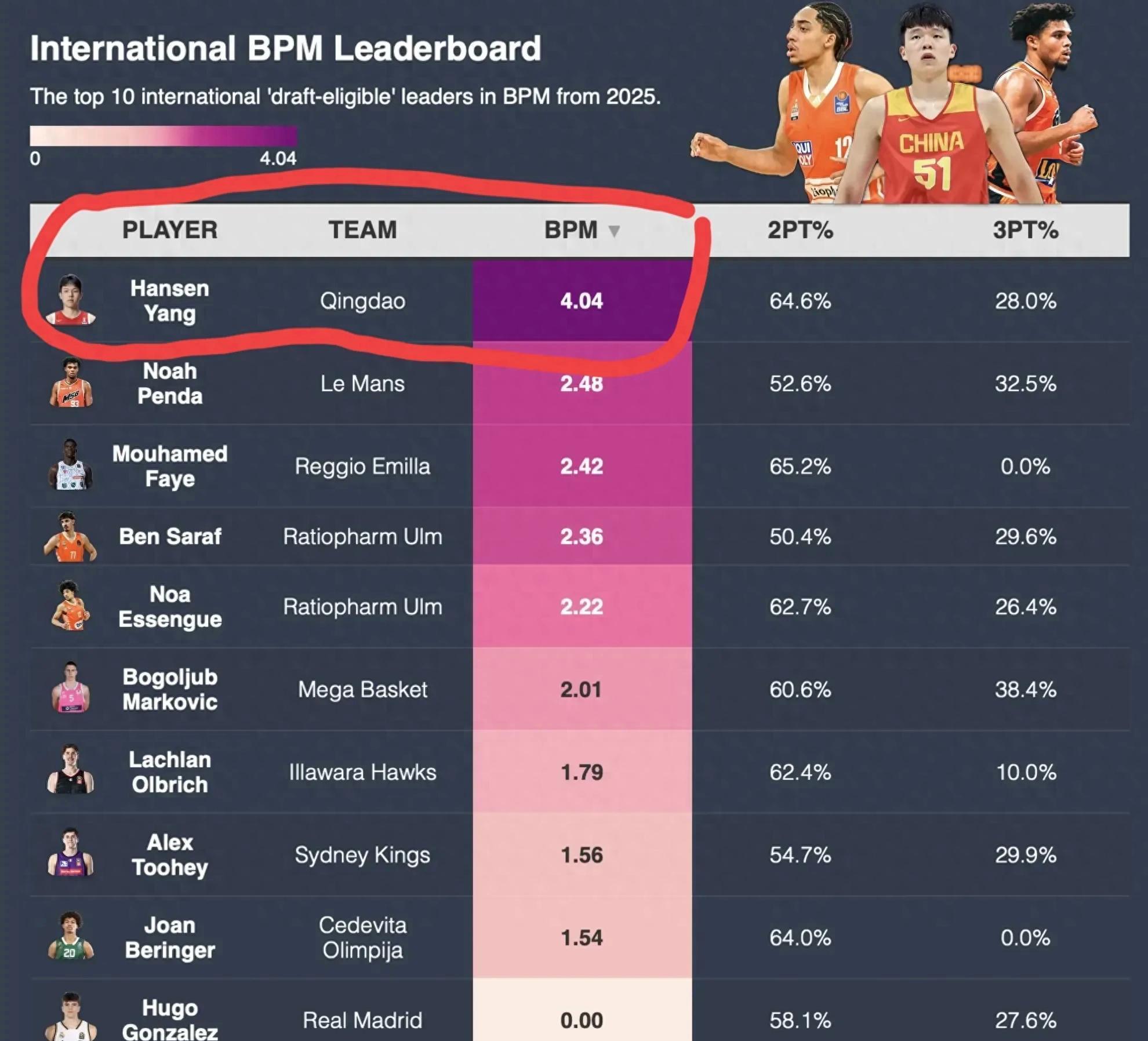 关于67人退出今年NBA选秀杨瀚森落选概率极低的信息
