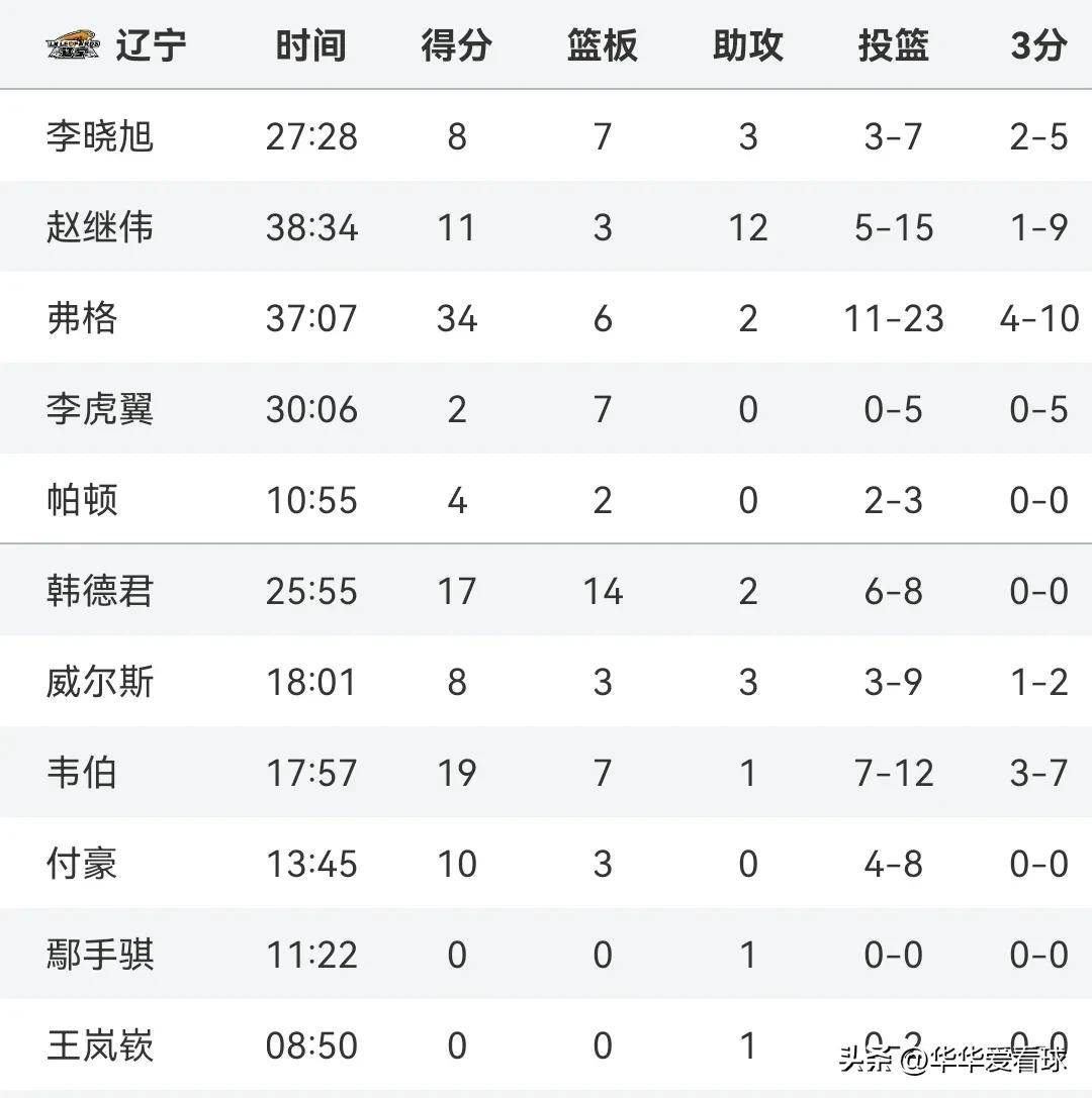 包含韩德君17+14辽宁险胜宁波原帅20分山西胜上海的词条